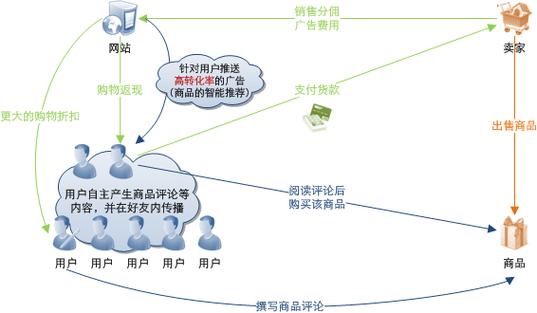 e推荐